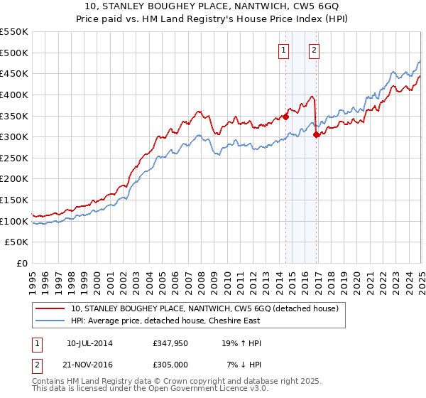 10, STANLEY BOUGHEY PLACE, NANTWICH, CW5 6GQ: Price paid vs HM Land Registry's House Price Index