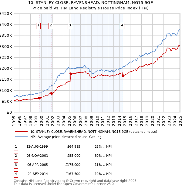 10, STANLEY CLOSE, RAVENSHEAD, NOTTINGHAM, NG15 9GE: Price paid vs HM Land Registry's House Price Index
