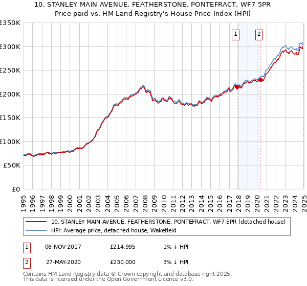 10, STANLEY MAIN AVENUE, FEATHERSTONE, PONTEFRACT, WF7 5PR: Price paid vs HM Land Registry's House Price Index