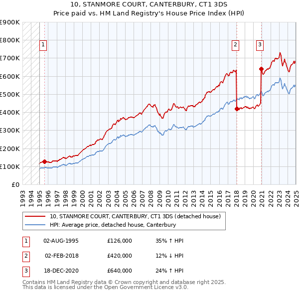 10, STANMORE COURT, CANTERBURY, CT1 3DS: Price paid vs HM Land Registry's House Price Index