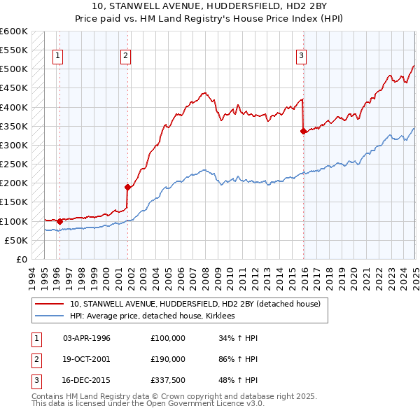 10, STANWELL AVENUE, HUDDERSFIELD, HD2 2BY: Price paid vs HM Land Registry's House Price Index