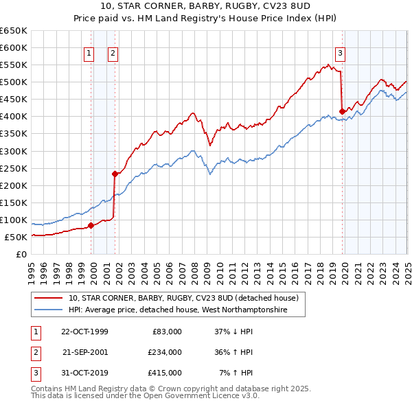 10, STAR CORNER, BARBY, RUGBY, CV23 8UD: Price paid vs HM Land Registry's House Price Index