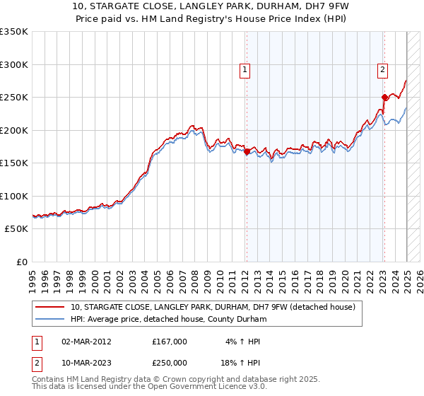 10, STARGATE CLOSE, LANGLEY PARK, DURHAM, DH7 9FW: Price paid vs HM Land Registry's House Price Index