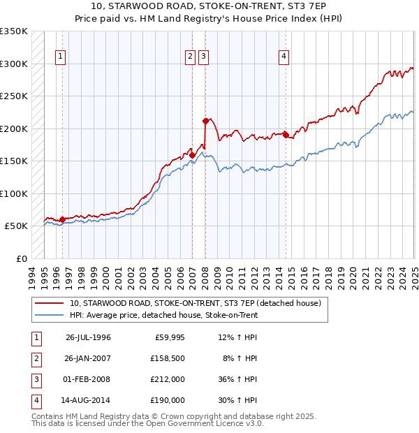 10, STARWOOD ROAD, STOKE-ON-TRENT, ST3 7EP: Price paid vs HM Land Registry's House Price Index