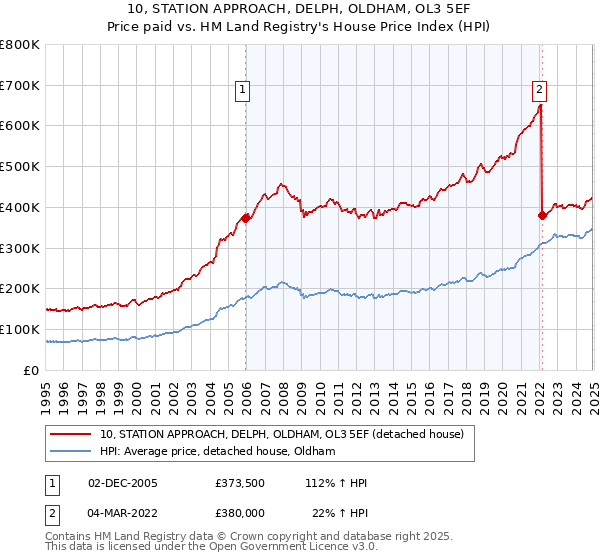 10, STATION APPROACH, DELPH, OLDHAM, OL3 5EF: Price paid vs HM Land Registry's House Price Index