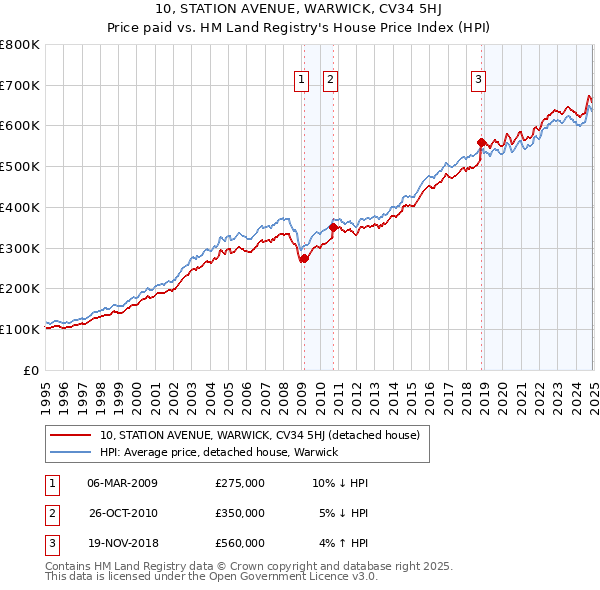 10, STATION AVENUE, WARWICK, CV34 5HJ: Price paid vs HM Land Registry's House Price Index