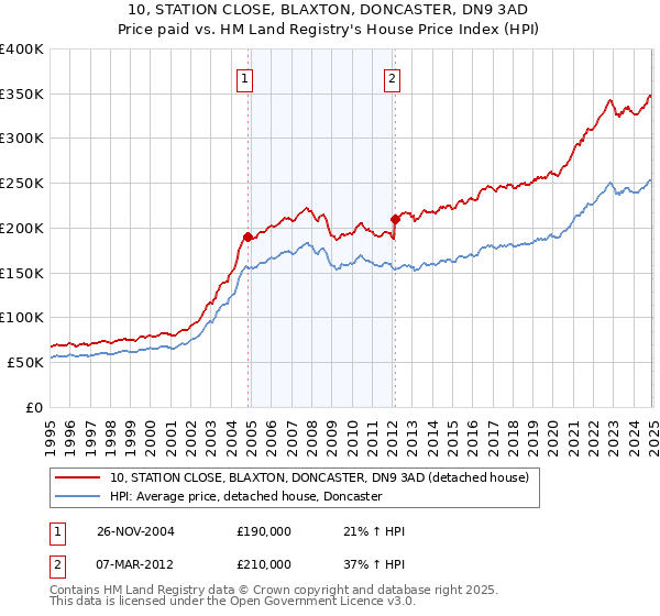 10, STATION CLOSE, BLAXTON, DONCASTER, DN9 3AD: Price paid vs HM Land Registry's House Price Index