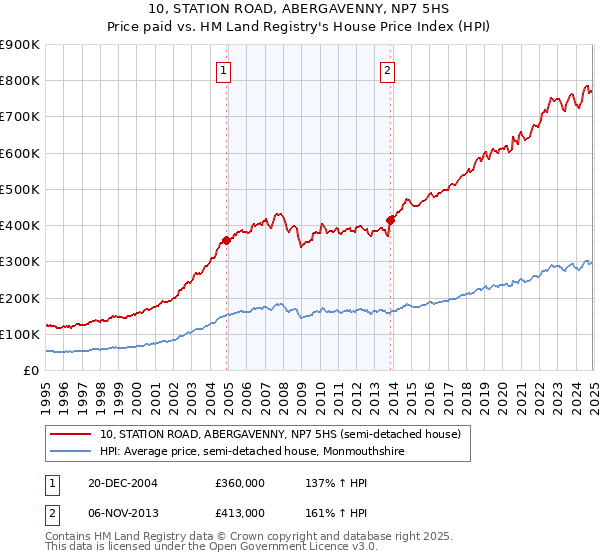 10, STATION ROAD, ABERGAVENNY, NP7 5HS: Price paid vs HM Land Registry's House Price Index