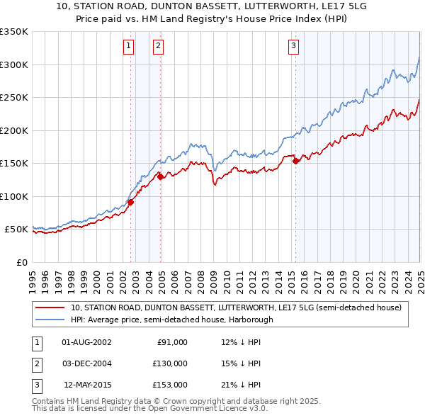 10, STATION ROAD, DUNTON BASSETT, LUTTERWORTH, LE17 5LG: Price paid vs HM Land Registry's House Price Index