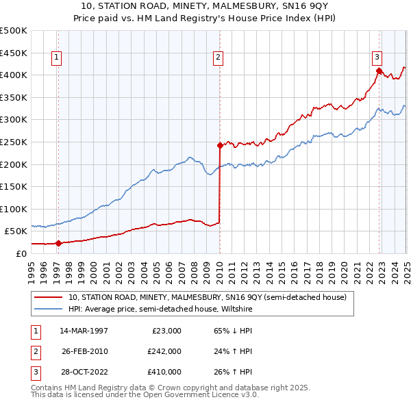 10, STATION ROAD, MINETY, MALMESBURY, SN16 9QY: Price paid vs HM Land Registry's House Price Index