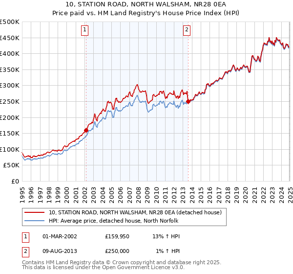 10, STATION ROAD, NORTH WALSHAM, NR28 0EA: Price paid vs HM Land Registry's House Price Index