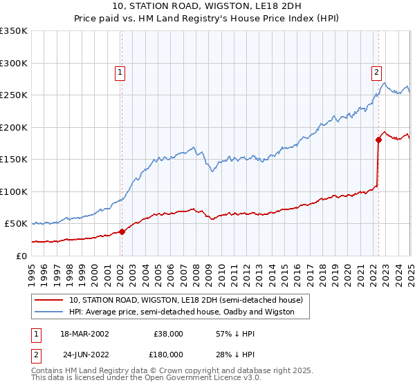10, STATION ROAD, WIGSTON, LE18 2DH: Price paid vs HM Land Registry's House Price Index