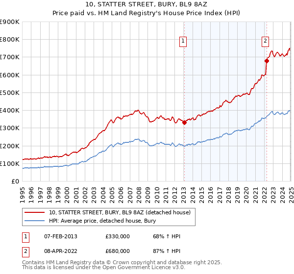 10, STATTER STREET, BURY, BL9 8AZ: Price paid vs HM Land Registry's House Price Index