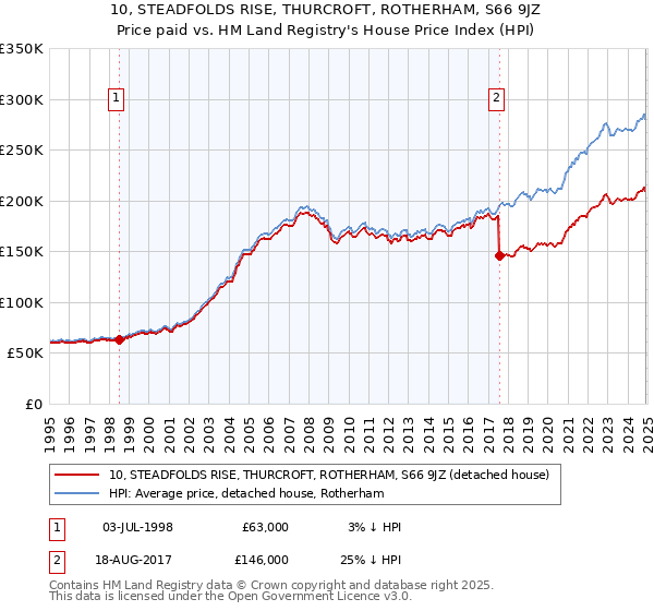 10, STEADFOLDS RISE, THURCROFT, ROTHERHAM, S66 9JZ: Price paid vs HM Land Registry's House Price Index