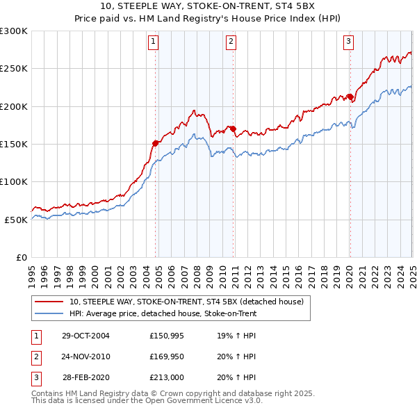 10, STEEPLE WAY, STOKE-ON-TRENT, ST4 5BX: Price paid vs HM Land Registry's House Price Index