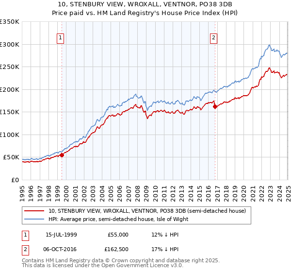 10, STENBURY VIEW, WROXALL, VENTNOR, PO38 3DB: Price paid vs HM Land Registry's House Price Index