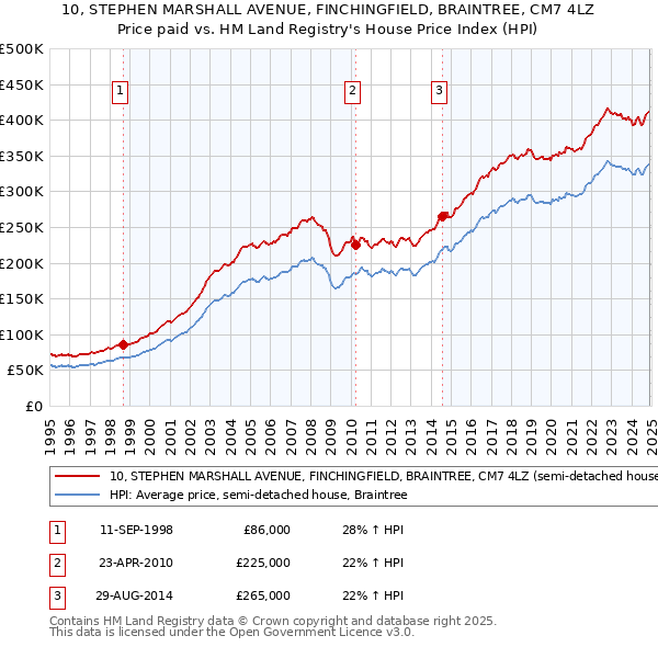 10, STEPHEN MARSHALL AVENUE, FINCHINGFIELD, BRAINTREE, CM7 4LZ: Price paid vs HM Land Registry's House Price Index