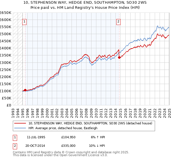 10, STEPHENSON WAY, HEDGE END, SOUTHAMPTON, SO30 2WS: Price paid vs HM Land Registry's House Price Index