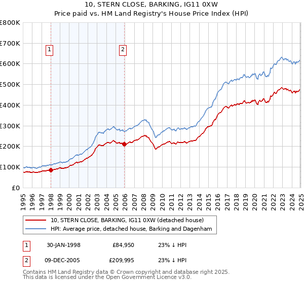 10, STERN CLOSE, BARKING, IG11 0XW: Price paid vs HM Land Registry's House Price Index