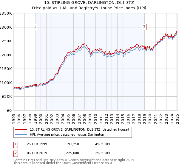 10, STIRLING GROVE, DARLINGTON, DL1 3TZ: Price paid vs HM Land Registry's House Price Index