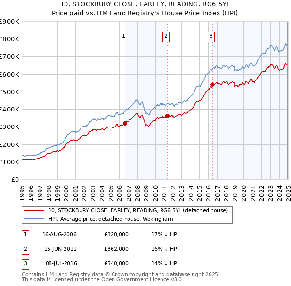 10, STOCKBURY CLOSE, EARLEY, READING, RG6 5YL: Price paid vs HM Land Registry's House Price Index