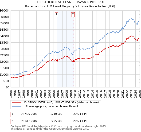 10, STOCKHEATH LANE, HAVANT, PO9 3AX: Price paid vs HM Land Registry's House Price Index