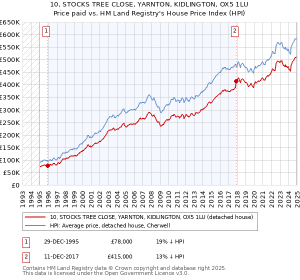 10, STOCKS TREE CLOSE, YARNTON, KIDLINGTON, OX5 1LU: Price paid vs HM Land Registry's House Price Index