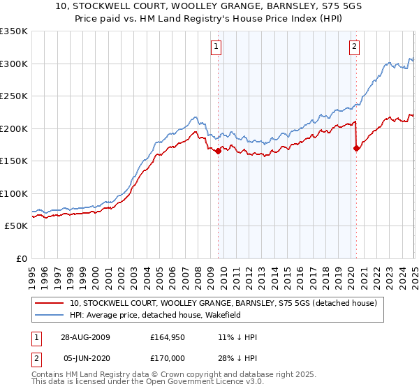 10, STOCKWELL COURT, WOOLLEY GRANGE, BARNSLEY, S75 5GS: Price paid vs HM Land Registry's House Price Index