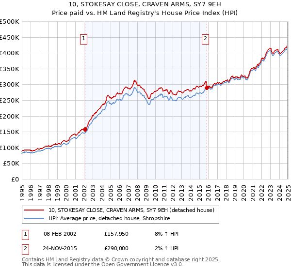 10, STOKESAY CLOSE, CRAVEN ARMS, SY7 9EH: Price paid vs HM Land Registry's House Price Index