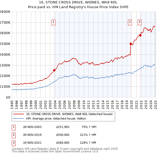 10, STONE CROSS DRIVE, WIDNES, WA8 9DL: Price paid vs HM Land Registry's House Price Index