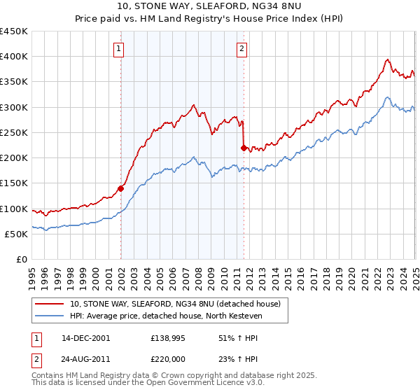 10, STONE WAY, SLEAFORD, NG34 8NU: Price paid vs HM Land Registry's House Price Index