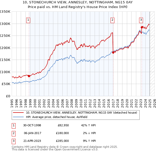 10, STONECHURCH VIEW, ANNESLEY, NOTTINGHAM, NG15 0AY: Price paid vs HM Land Registry's House Price Index