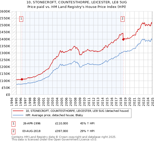 10, STONECROFT, COUNTESTHORPE, LEICESTER, LE8 5UG: Price paid vs HM Land Registry's House Price Index