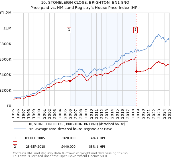 10, STONELEIGH CLOSE, BRIGHTON, BN1 8NQ: Price paid vs HM Land Registry's House Price Index