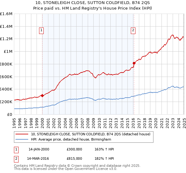 10, STONELEIGH CLOSE, SUTTON COLDFIELD, B74 2QS: Price paid vs HM Land Registry's House Price Index