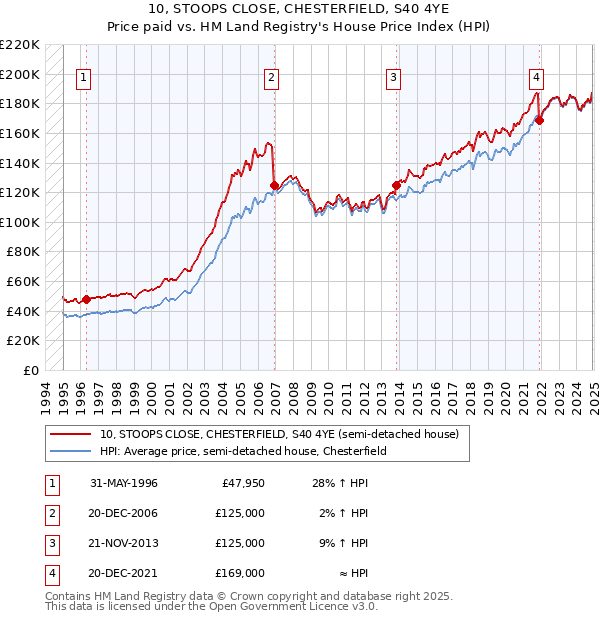 10, STOOPS CLOSE, CHESTERFIELD, S40 4YE: Price paid vs HM Land Registry's House Price Index