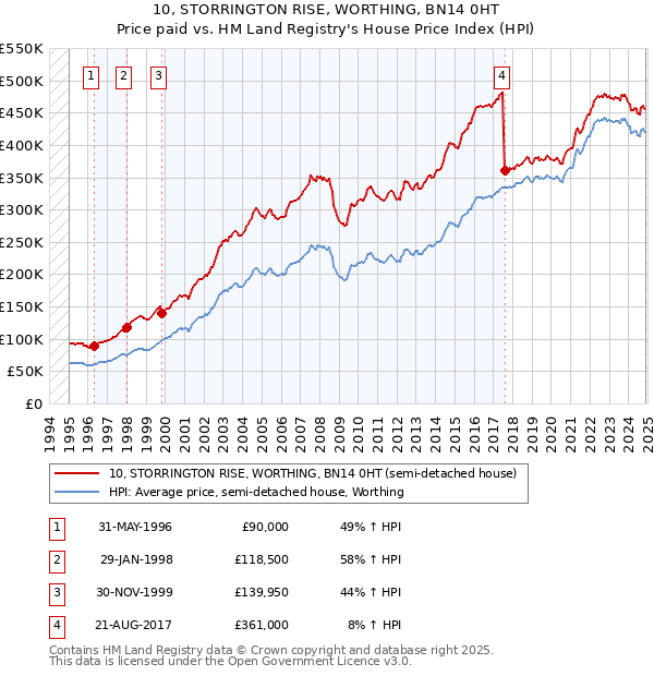10, STORRINGTON RISE, WORTHING, BN14 0HT: Price paid vs HM Land Registry's House Price Index