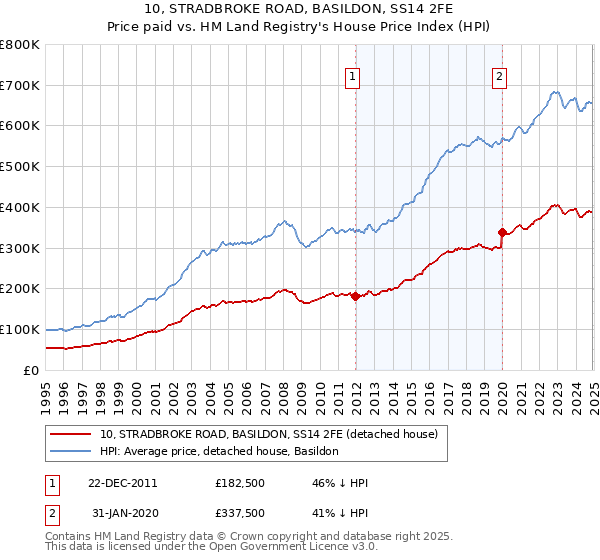 10, STRADBROKE ROAD, BASILDON, SS14 2FE: Price paid vs HM Land Registry's House Price Index