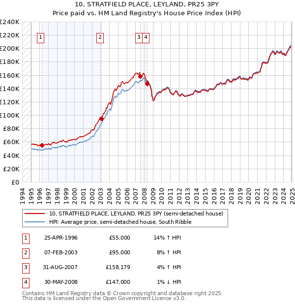 10, STRATFIELD PLACE, LEYLAND, PR25 3PY: Price paid vs HM Land Registry's House Price Index