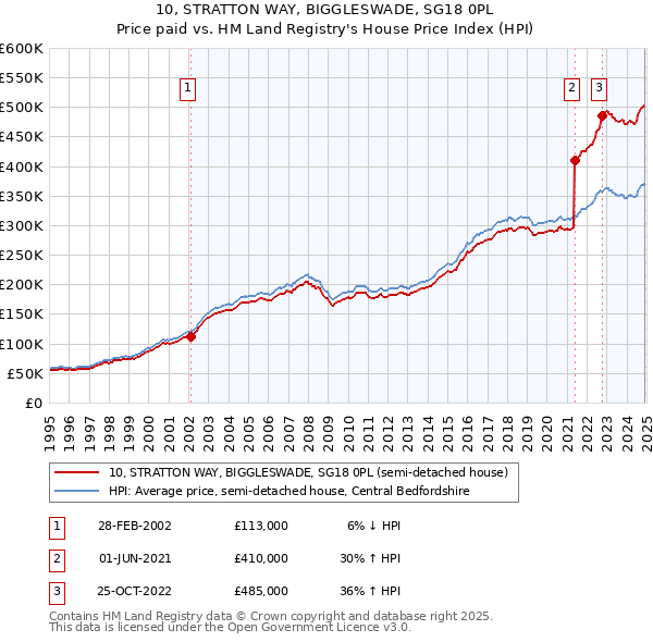 10, STRATTON WAY, BIGGLESWADE, SG18 0PL: Price paid vs HM Land Registry's House Price Index