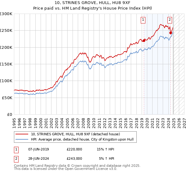 10, STRINES GROVE, HULL, HU8 9XF: Price paid vs HM Land Registry's House Price Index