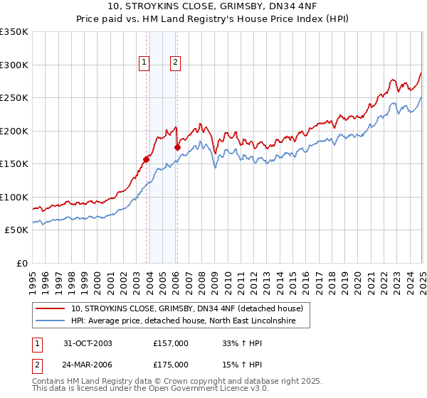 10, STROYKINS CLOSE, GRIMSBY, DN34 4NF: Price paid vs HM Land Registry's House Price Index