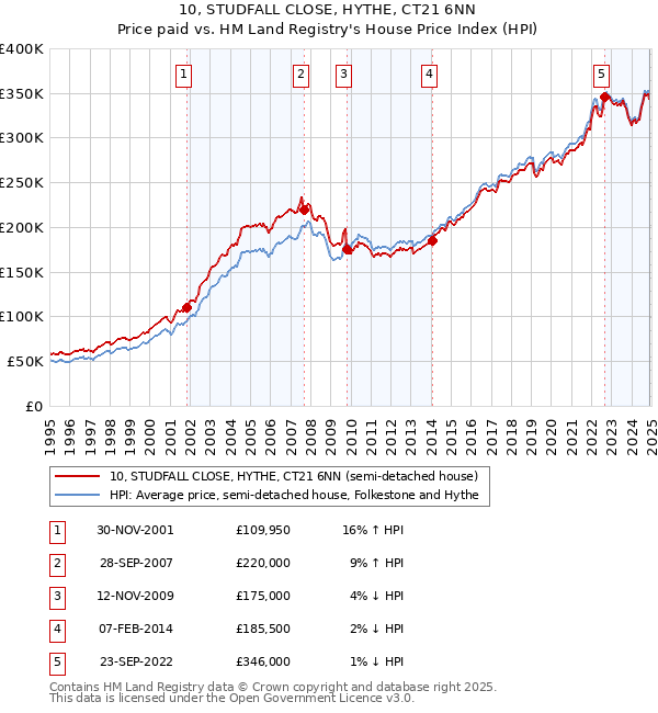 10, STUDFALL CLOSE, HYTHE, CT21 6NN: Price paid vs HM Land Registry's House Price Index