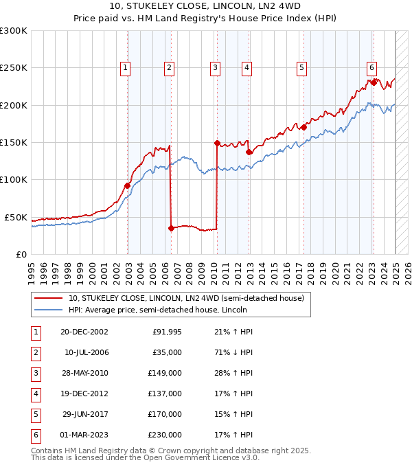 10, STUKELEY CLOSE, LINCOLN, LN2 4WD: Price paid vs HM Land Registry's House Price Index