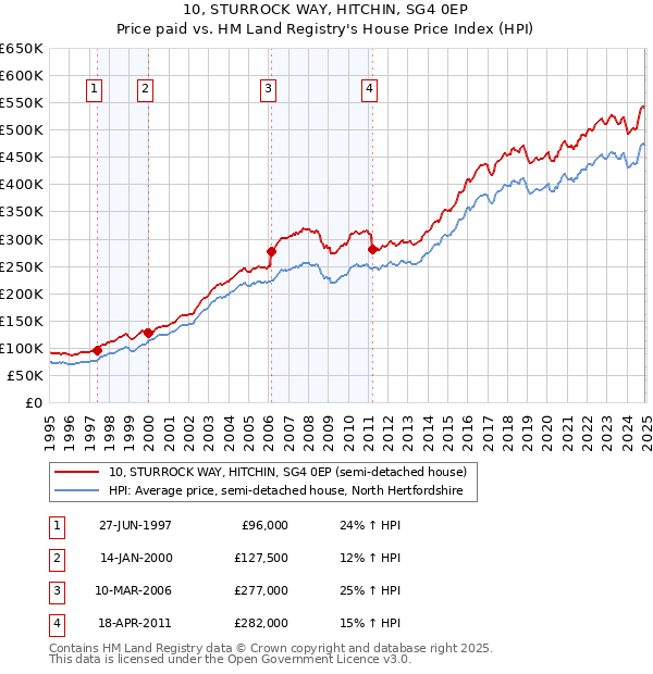 10, STURROCK WAY, HITCHIN, SG4 0EP: Price paid vs HM Land Registry's House Price Index