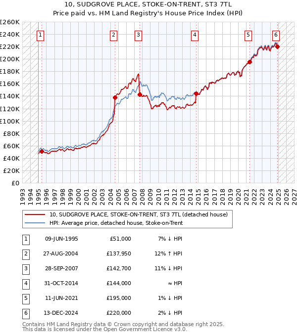 10, SUDGROVE PLACE, STOKE-ON-TRENT, ST3 7TL: Price paid vs HM Land Registry's House Price Index