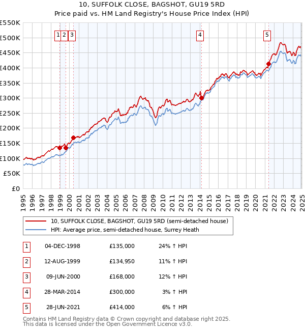 10, SUFFOLK CLOSE, BAGSHOT, GU19 5RD: Price paid vs HM Land Registry's House Price Index