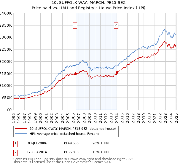 10, SUFFOLK WAY, MARCH, PE15 9EZ: Price paid vs HM Land Registry's House Price Index