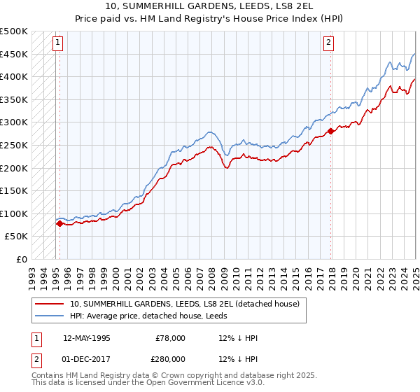 10, SUMMERHILL GARDENS, LEEDS, LS8 2EL: Price paid vs HM Land Registry's House Price Index