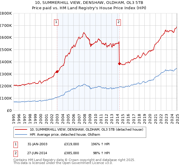 10, SUMMERHILL VIEW, DENSHAW, OLDHAM, OL3 5TB: Price paid vs HM Land Registry's House Price Index